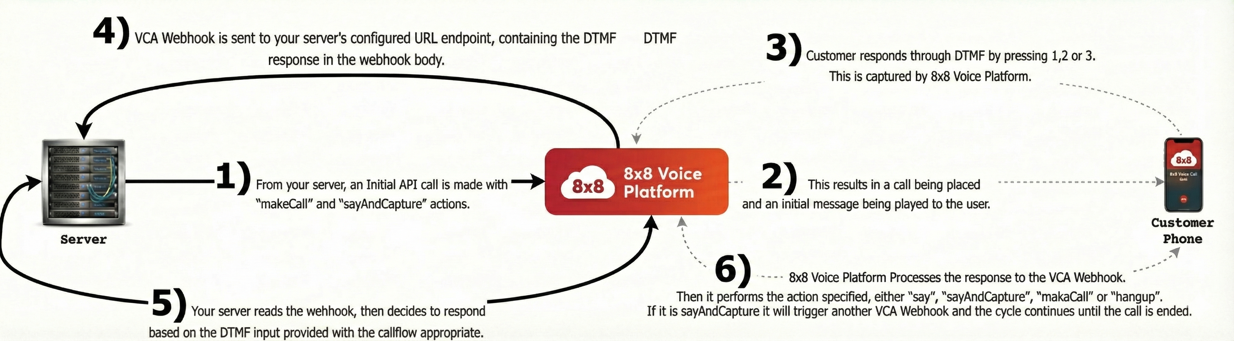 Advanced IVR Webhooks and API Calls Flow