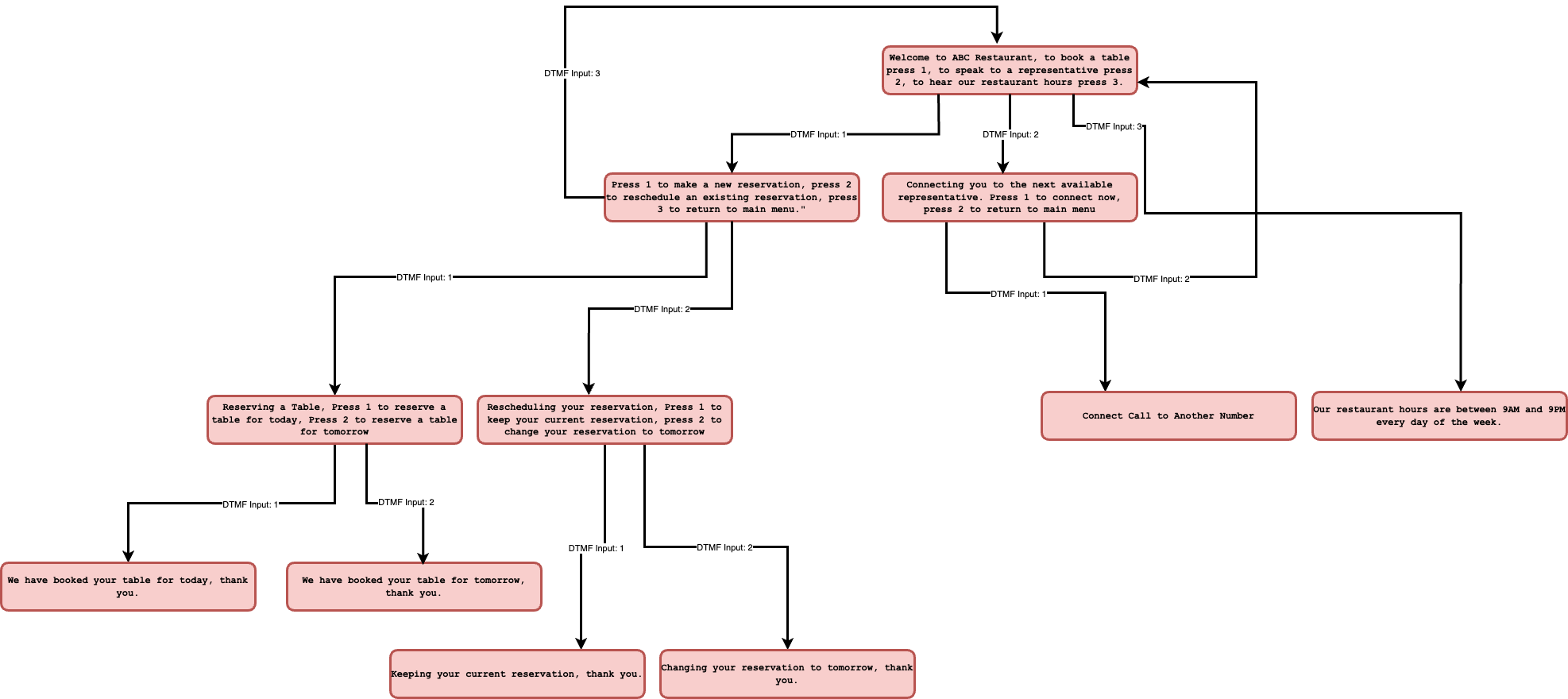 Callsflow IVR Diagrams - Advanced IVR