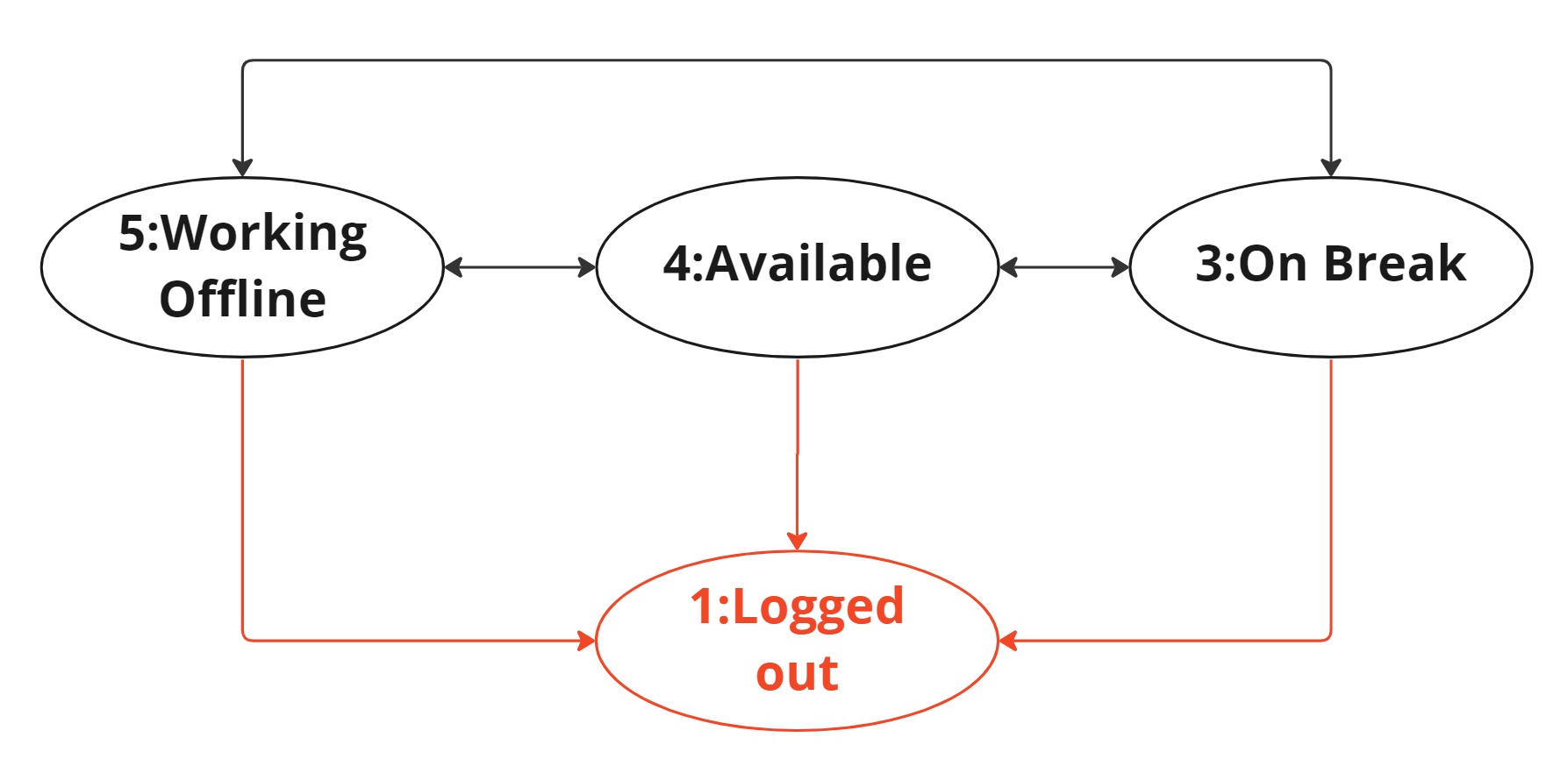 Agent Status API Allowed Transitions.jpg Agent Status API Allowed Transitions