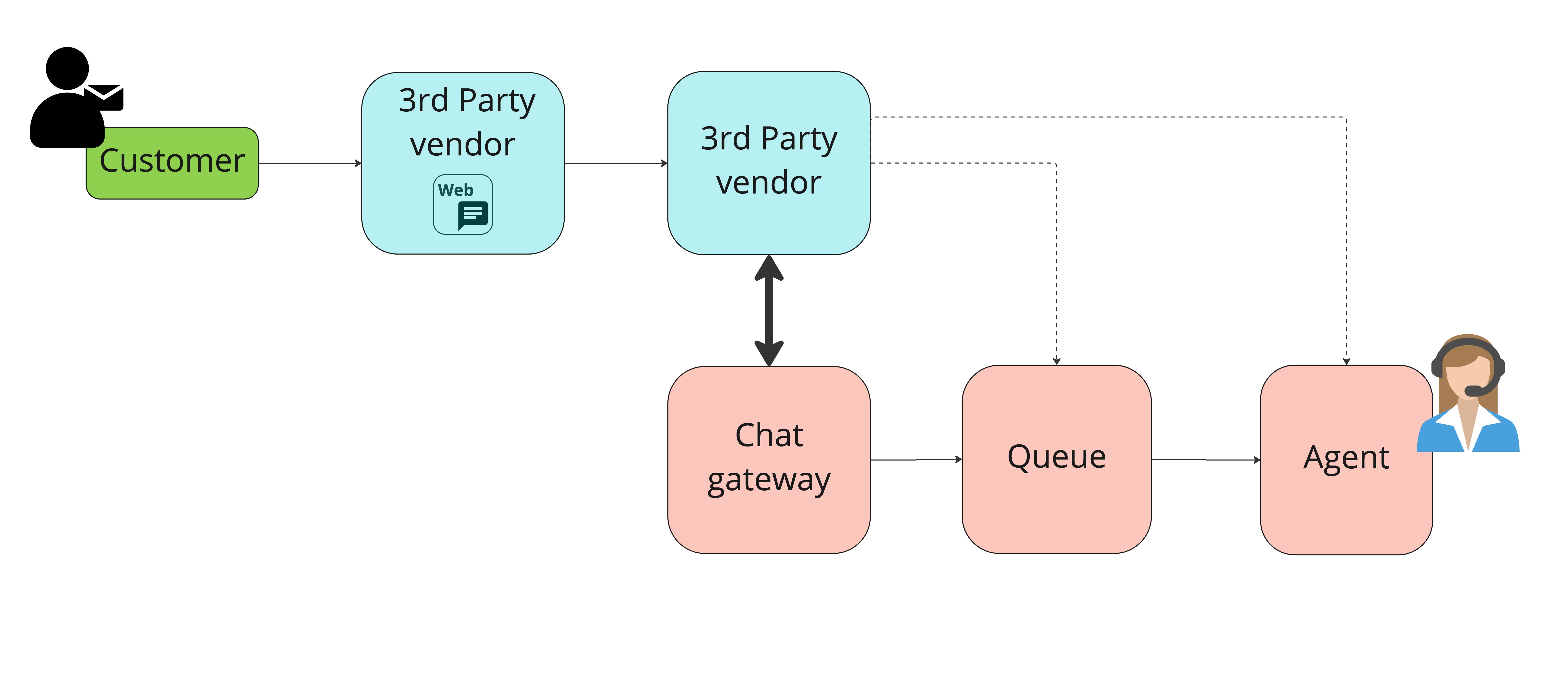 Chat Gateway flow.jpg Chat Gateway flow