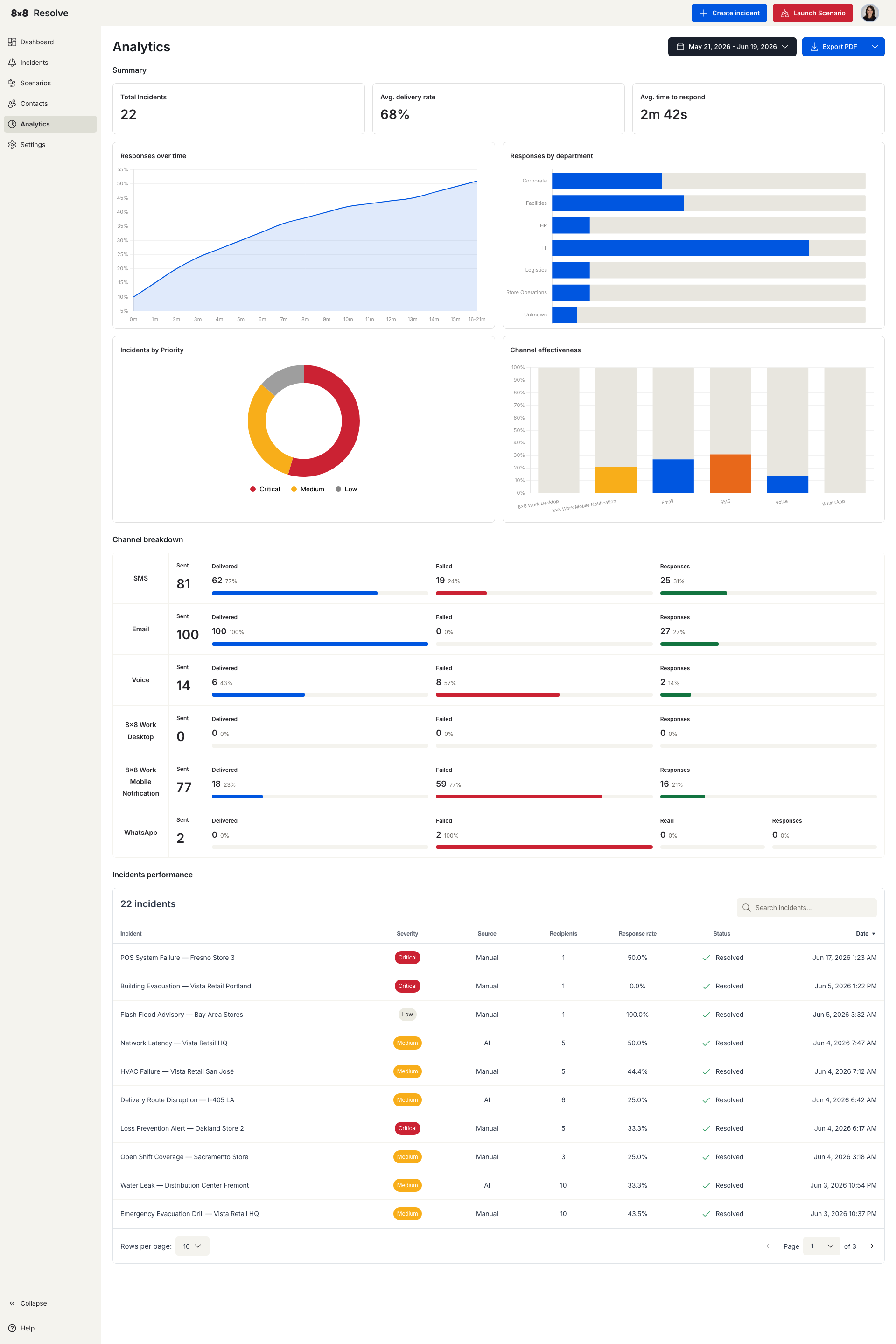 8x8 Resolve Analytics