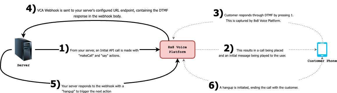 Callsflow IVR Diagrams
