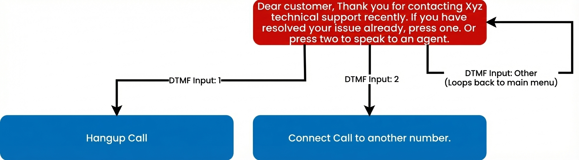Simple IVR Flow Diagram