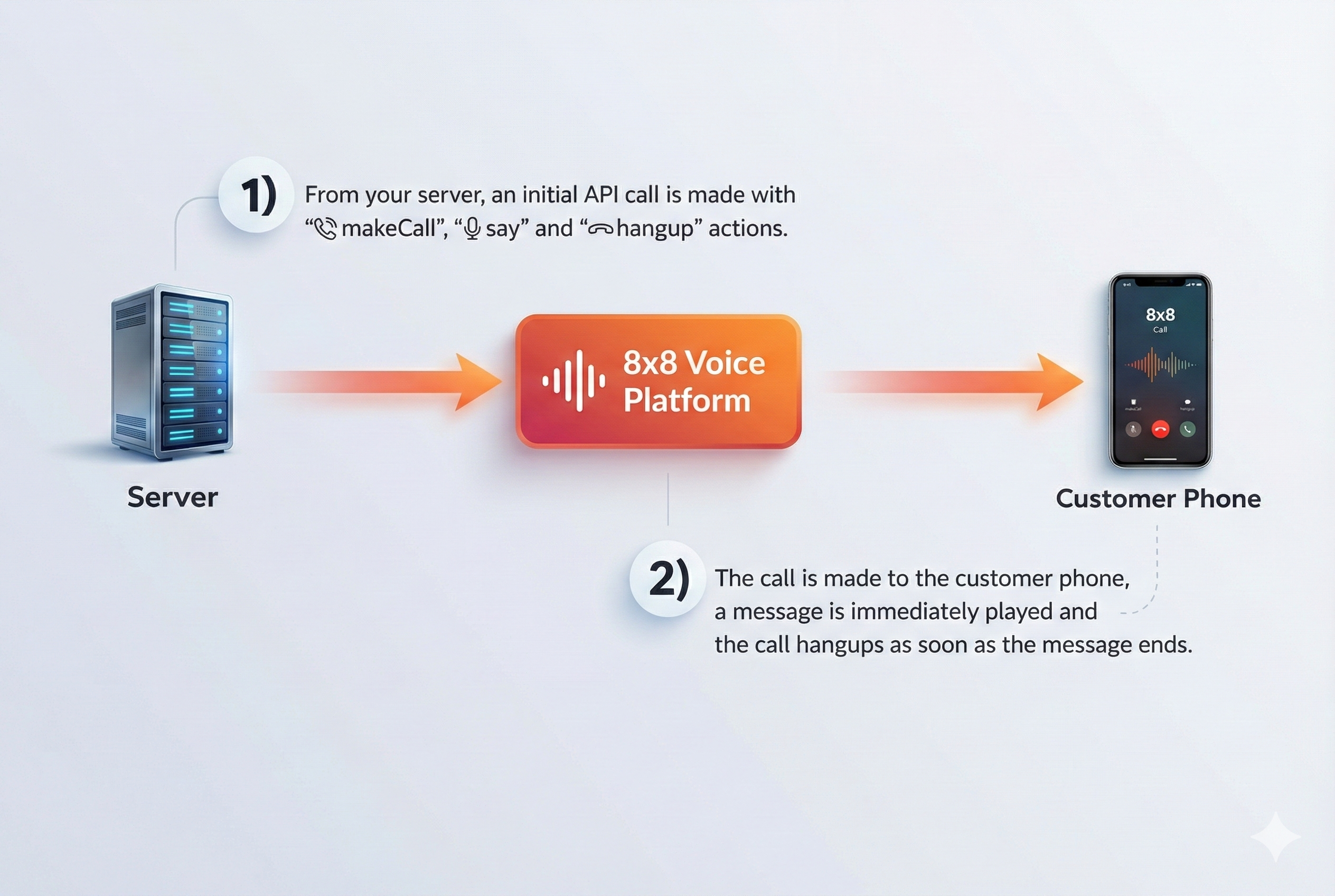 Voice Messaging Callflow Diagram